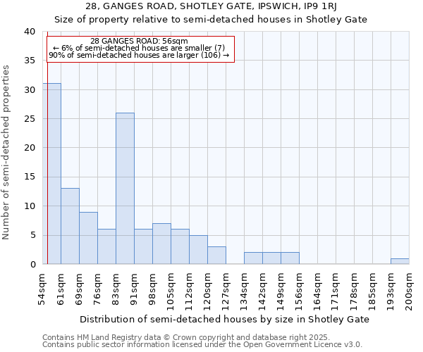 28, GANGES ROAD, SHOTLEY GATE, IPSWICH, IP9 1RJ: Size of property relative to semi-detached houses houses in Shotley Gate