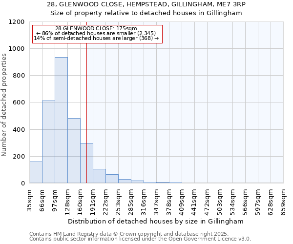 28, GLENWOOD CLOSE, HEMPSTEAD, GILLINGHAM, ME7 3RP: Size of property relative to detached houses houses in Gillingham