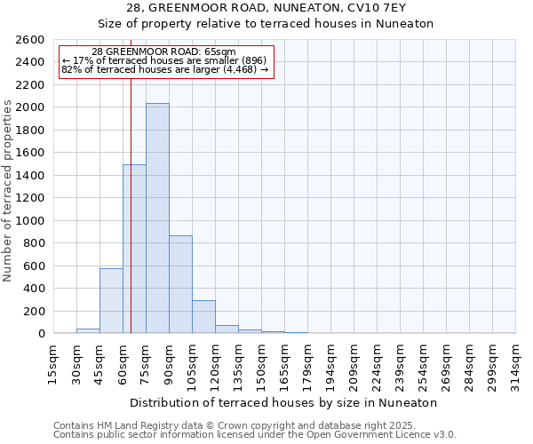 28, GREENMOOR ROAD, NUNEATON, CV10 7EY: Size of property relative to terraced houses houses in Nuneaton