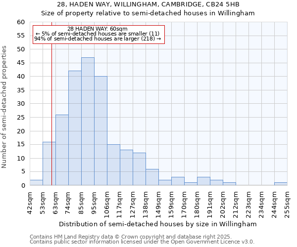 28, HADEN WAY, WILLINGHAM, CAMBRIDGE, CB24 5HB: Size of property relative to semi-detached houses houses in Willingham