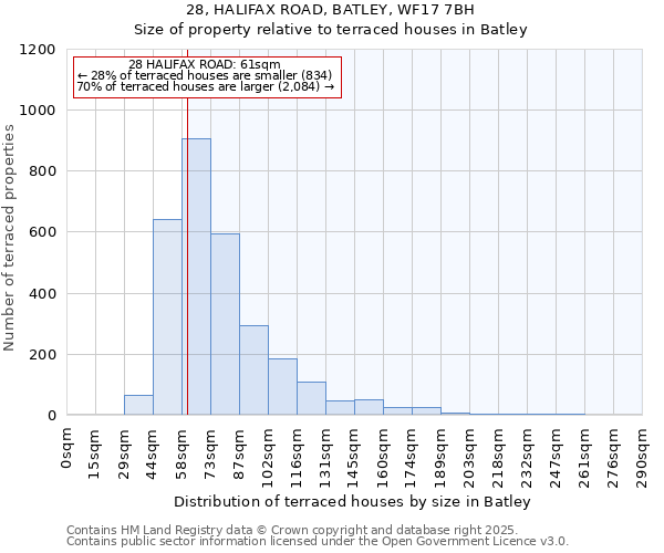 28, HALIFAX ROAD, BATLEY, WF17 7BH: Size of property relative to terraced houses houses in Batley