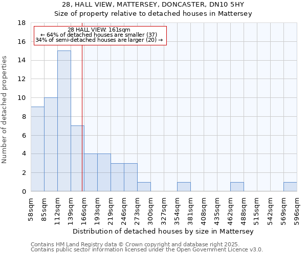 28, HALL VIEW, MATTERSEY, DONCASTER, DN10 5HY: Size of property relative to detached houses houses in Mattersey