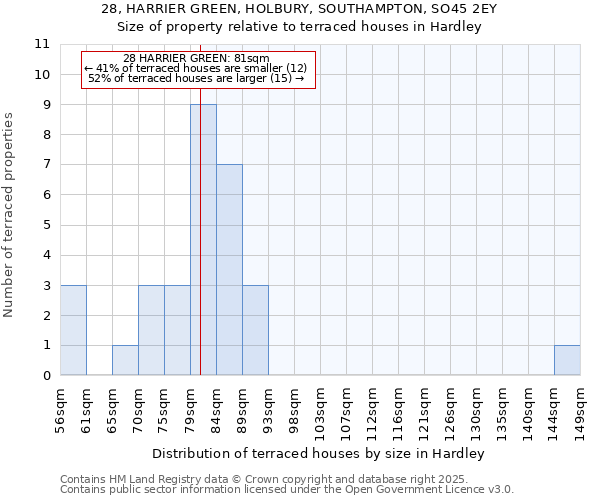 28, HARRIER GREEN, HOLBURY, SOUTHAMPTON, SO45 2EY: Size of property relative to terraced houses houses in Hardley