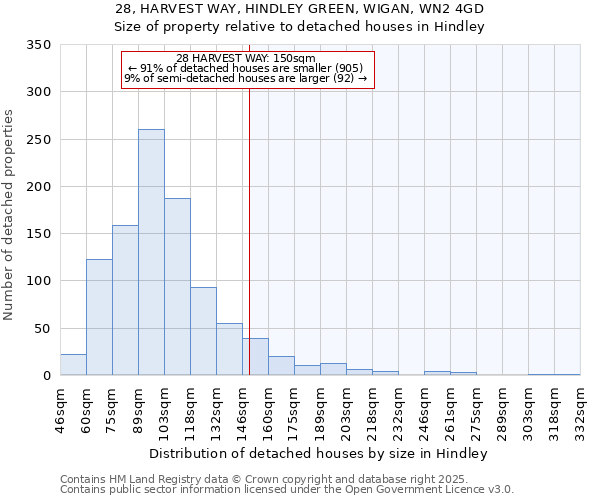 28, HARVEST WAY, HINDLEY GREEN, WIGAN, WN2 4GD: Size of property relative to detached houses houses in Hindley