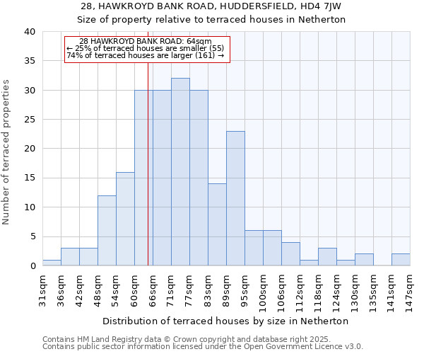 28, HAWKROYD BANK ROAD, HUDDERSFIELD, HD4 7JW: Size of property relative to terraced houses houses in Netherton