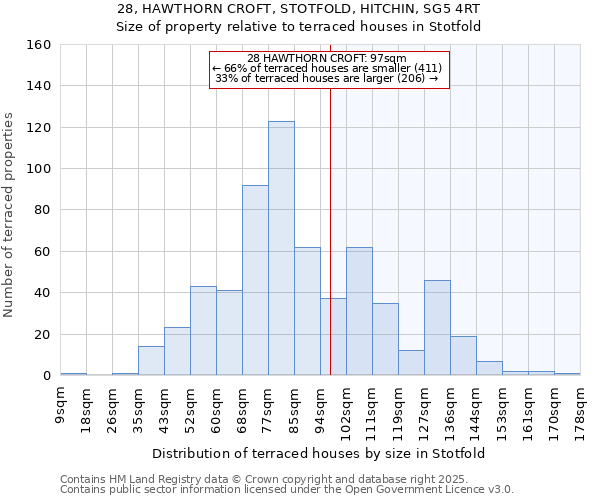 28, HAWTHORN CROFT, STOTFOLD, HITCHIN, SG5 4RT: Size of property relative to terraced houses houses in Stotfold