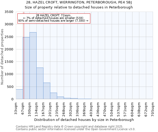 28, HAZEL CROFT, WERRINGTON, PETERBOROUGH, PE4 5BJ: Size of property relative to detached houses houses in Peterborough