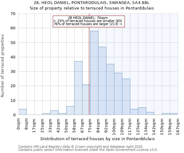 28, HEOL DANIEL, PONTARDDULAIS, SWANSEA, SA4 8BL: Size of property relative to terraced houses houses in Pontarddulais