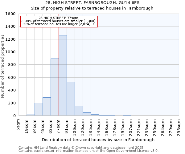 28, HIGH STREET, FARNBOROUGH, GU14 6ES: Size of property relative to terraced houses houses in Farnborough