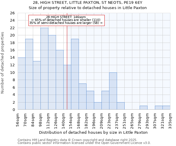 28, HIGH STREET, LITTLE PAXTON, ST NEOTS, PE19 6EY: Size of property relative to detached houses houses in Little Paxton