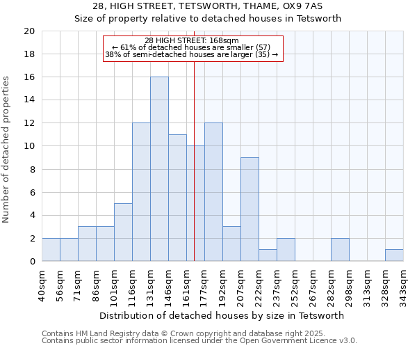 28, HIGH STREET, TETSWORTH, THAME, OX9 7AS: Size of property relative to detached houses houses in Tetsworth