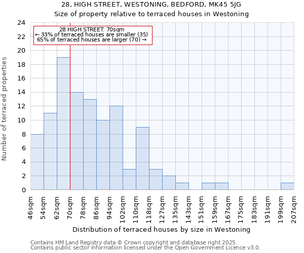 28, HIGH STREET, WESTONING, BEDFORD, MK45 5JG: Size of property relative to terraced houses houses in Westoning