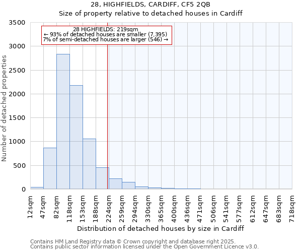 28, HIGHFIELDS, CARDIFF, CF5 2QB: Size of property relative to detached houses houses in Cardiff