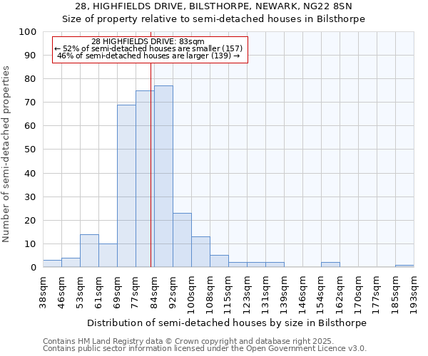 28, HIGHFIELDS DRIVE, BILSTHORPE, NEWARK, NG22 8SN: Size of property relative to semi-detached houses houses in Bilsthorpe
