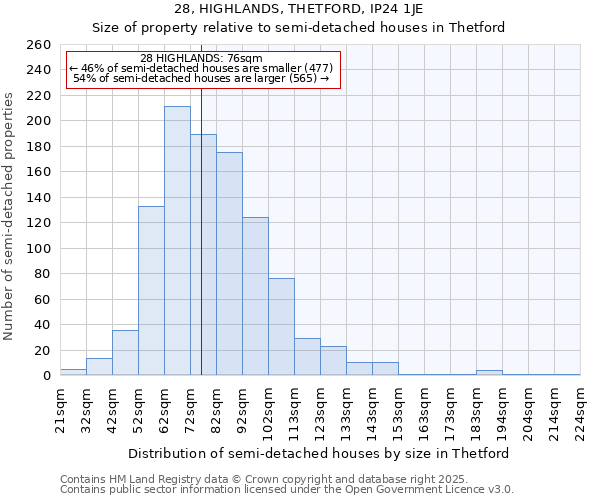 28, HIGHLANDS, THETFORD, IP24 1JE: Size of property relative to semi-detached houses houses in Thetford