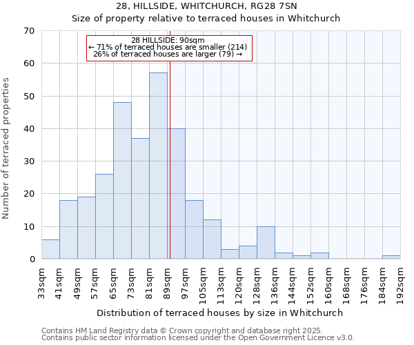 28, HILLSIDE, WHITCHURCH, RG28 7SN: Size of property relative to terraced houses houses in Whitchurch