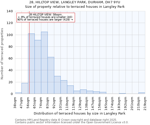 28, HILLTOP VIEW, LANGLEY PARK, DURHAM, DH7 9YU: Size of property relative to terraced houses houses in Langley Park
