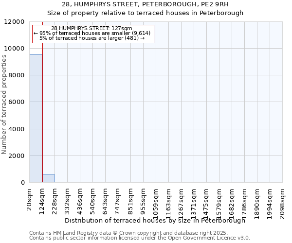 28, HUMPHRYS STREET, PETERBOROUGH, PE2 9RH: Size of property relative to terraced houses houses in Peterborough
