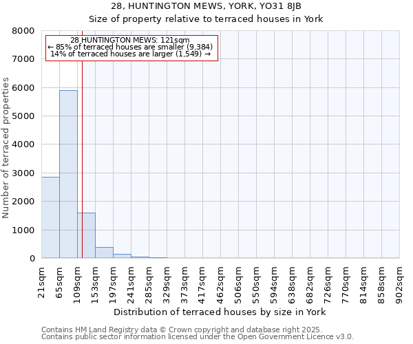 28, HUNTINGTON MEWS, YORK, YO31 8JB: Size of property relative to terraced houses houses in York