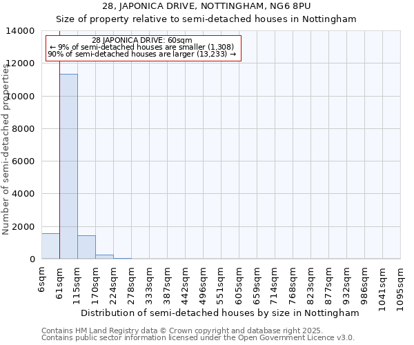 28, JAPONICA DRIVE, NOTTINGHAM, NG6 8PU: Size of property relative to semi-detached houses houses in Nottingham