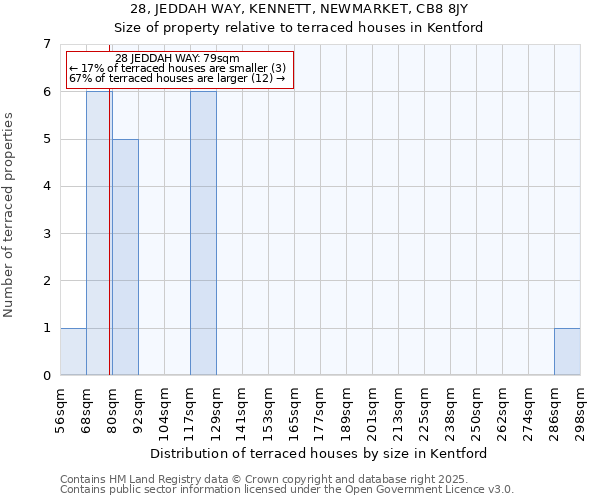 28, JEDDAH WAY, KENNETT, NEWMARKET, CB8 8JY: Size of property relative to terraced houses houses in Kentford