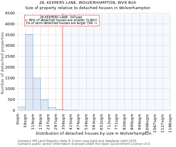 28, KEEPERS LANE, WOLVERHAMPTON, WV6 8UA: Size of property relative to detached houses houses in Wolverhampton