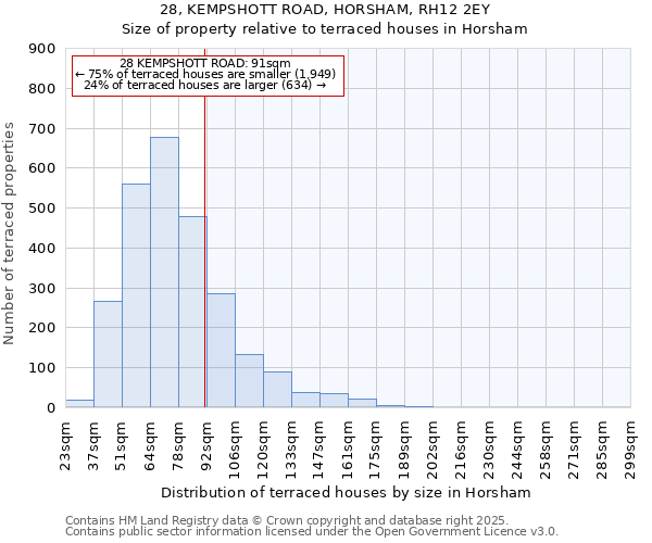 28, KEMPSHOTT ROAD, HORSHAM, RH12 2EY: Size of property relative to terraced houses houses in Horsham