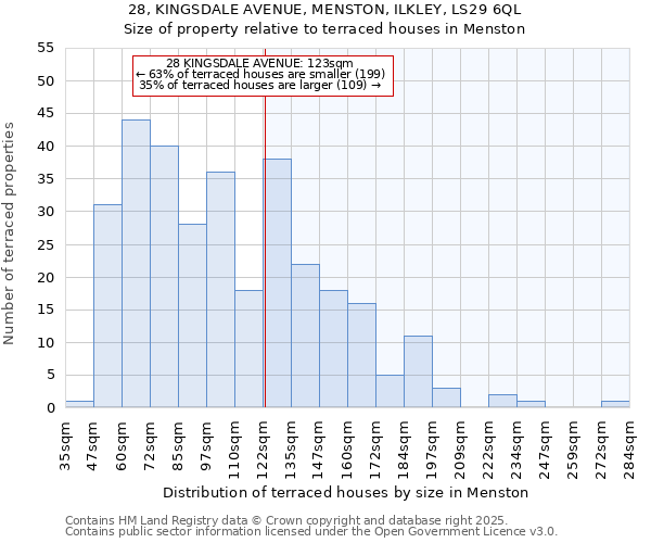 28, KINGSDALE AVENUE, MENSTON, ILKLEY, LS29 6QL: Size of property relative to terraced houses houses in Menston