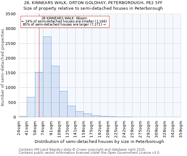 28, KINNEARS WALK, ORTON GOLDHAY, PETERBOROUGH, PE2 5FF: Size of property relative to semi-detached houses houses in Peterborough