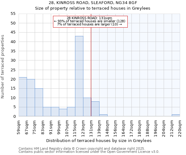 28, KINROSS ROAD, SLEAFORD, NG34 8GF: Size of property relative to terraced houses houses in Greylees