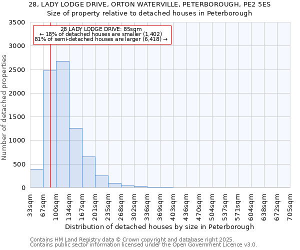28, LADY LODGE DRIVE, ORTON WATERVILLE, PETERBOROUGH, PE2 5ES: Size of property relative to detached houses houses in Peterborough