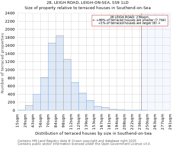 28, LEIGH ROAD, LEIGH-ON-SEA, SS9 1LD: Size of property relative to terraced houses houses in Southend-on-Sea