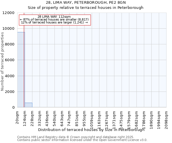 28, LIMA WAY, PETERBOROUGH, PE2 8GN: Size of property relative to terraced houses houses in Peterborough