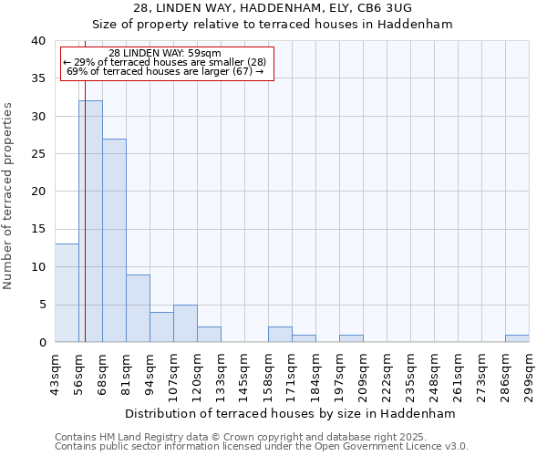 28, LINDEN WAY, HADDENHAM, ELY, CB6 3UG: Size of property relative to terraced houses houses in Haddenham