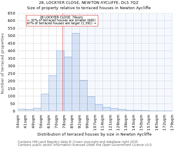 28, LOCKYER CLOSE, NEWTON AYCLIFFE, DL5 7QZ: Size of property relative to terraced houses houses in Newton Aycliffe