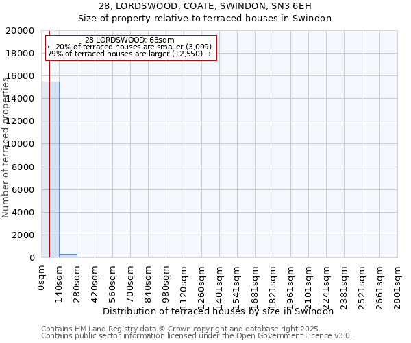28, LORDSWOOD, COATE, SWINDON, SN3 6EH: Size of property relative to terraced houses houses in Swindon