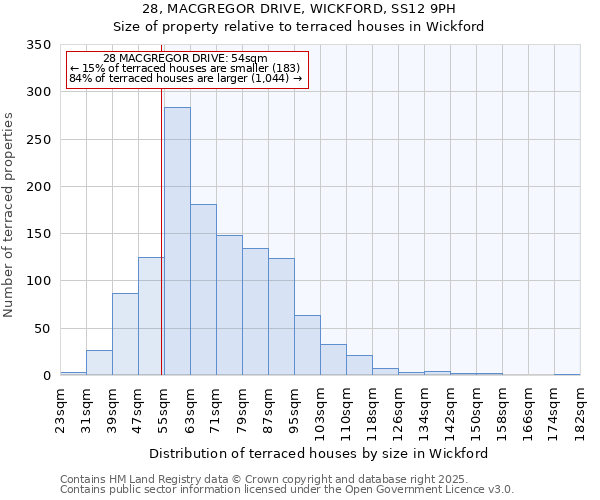 28, MACGREGOR DRIVE, WICKFORD, SS12 9PH: Size of property relative to terraced houses houses in Wickford