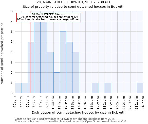 28, MAIN STREET, BUBWITH, SELBY, YO8 6LT: Size of property relative to semi-detached houses houses in Bubwith