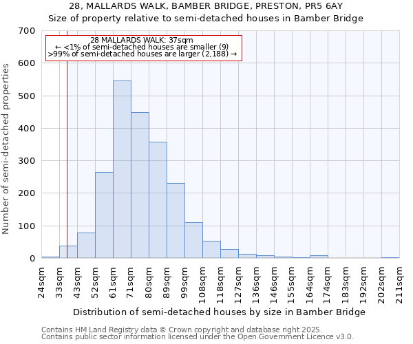 28, MALLARDS WALK, BAMBER BRIDGE, PRESTON, PR5 6AY: Size of property relative to semi-detached houses houses in Bamber Bridge