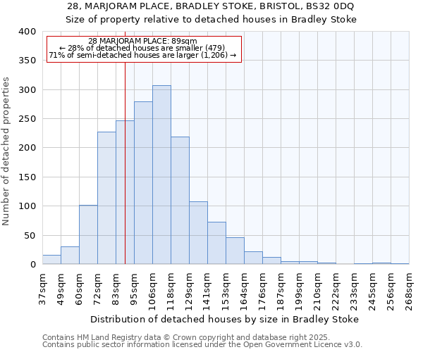28, MARJORAM PLACE, BRADLEY STOKE, BRISTOL, BS32 0DQ: Size of property relative to detached houses houses in Bradley Stoke