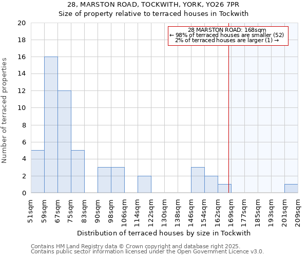 28, MARSTON ROAD, TOCKWITH, YORK, YO26 7PR: Size of property relative to terraced houses houses in Tockwith