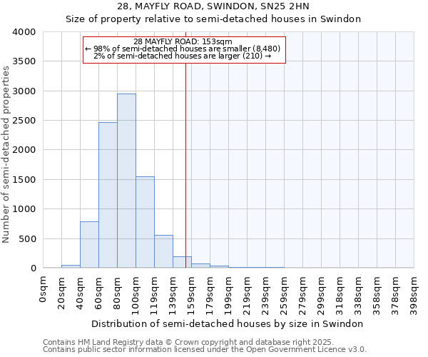 28, MAYFLY ROAD, SWINDON, SN25 2HN: Size of property relative to semi-detached houses houses in Swindon