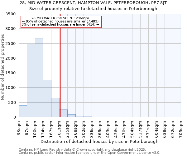28, MID WATER CRESCENT, HAMPTON VALE, PETERBOROUGH, PE7 8JT: Size of property relative to detached houses houses in Peterborough