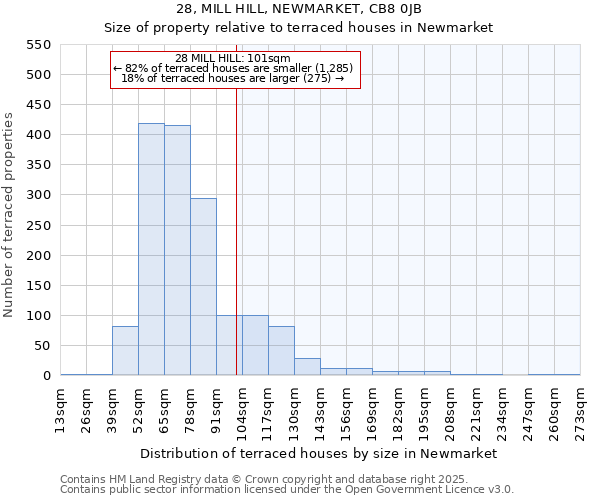 28, MILL HILL, NEWMARKET, CB8 0JB: Size of property relative to terraced houses houses in Newmarket