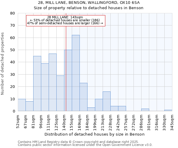 28, MILL LANE, BENSON, WALLINGFORD, OX10 6SA: Size of property relative to detached houses houses in Benson