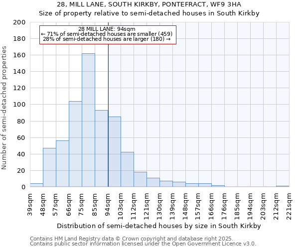 28, MILL LANE, SOUTH KIRKBY, PONTEFRACT, WF9 3HA: Size of property relative to semi-detached houses houses in South Kirkby