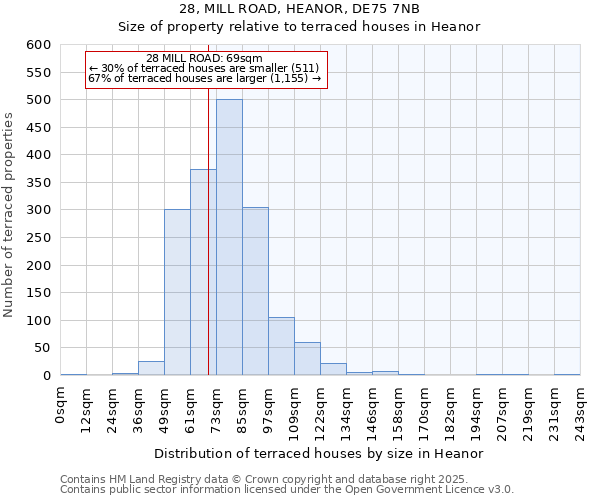 28, MILL ROAD, HEANOR, DE75 7NB: Size of property relative to terraced houses houses in Heanor