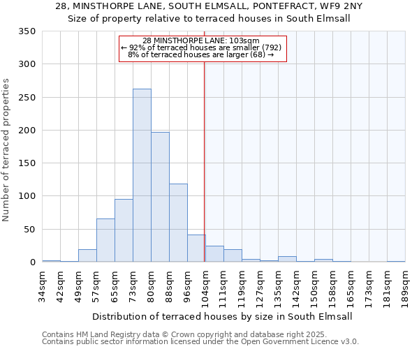 28, MINSTHORPE LANE, SOUTH ELMSALL, PONTEFRACT, WF9 2NY: Size of property relative to terraced houses houses in South Elmsall