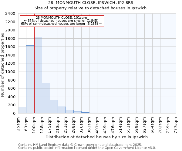 28, MONMOUTH CLOSE, IPSWICH, IP2 8RS: Size of property relative to detached houses houses in Ipswich