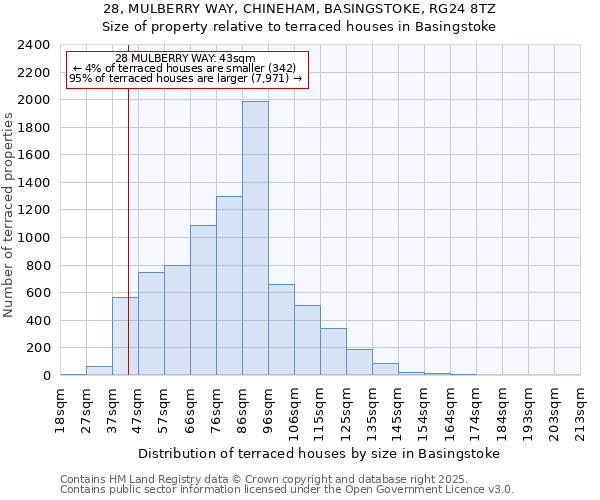 28, MULBERRY WAY, CHINEHAM, BASINGSTOKE, RG24 8TZ: Size of property relative to terraced houses houses in Basingstoke